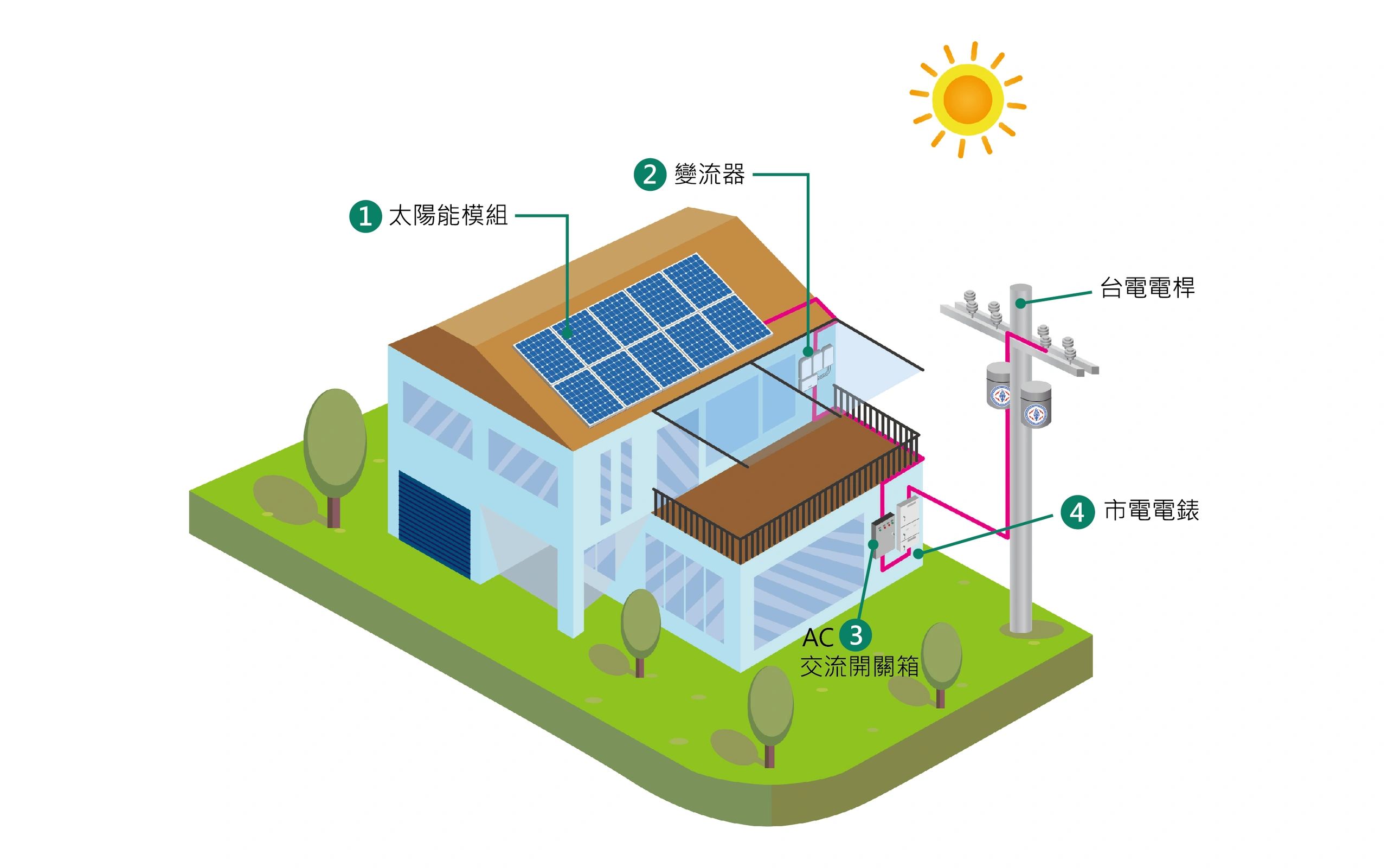 太陽能發電示意圖