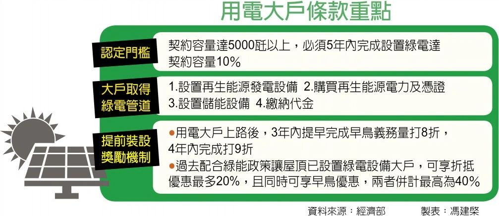 用電大戶條款重點