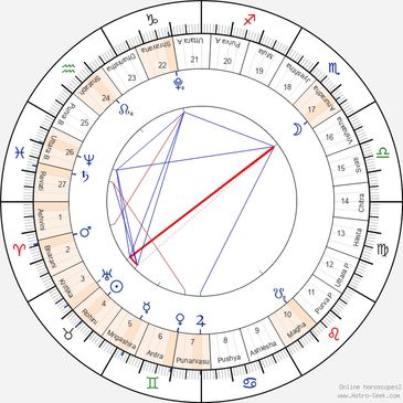 Astrological birth chart with zodiac signs and planetary positions.