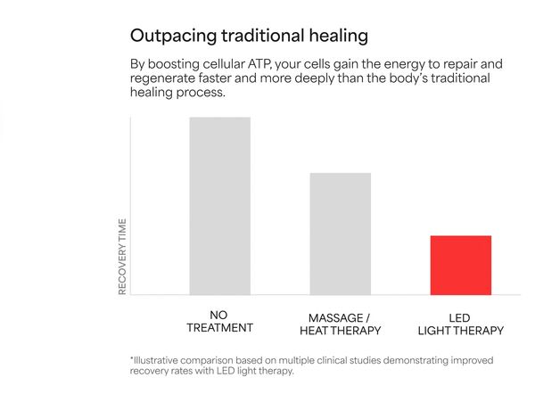 Bar chart comparing recovery times: no treatment, massage/heat therapy, and LED light therapy.