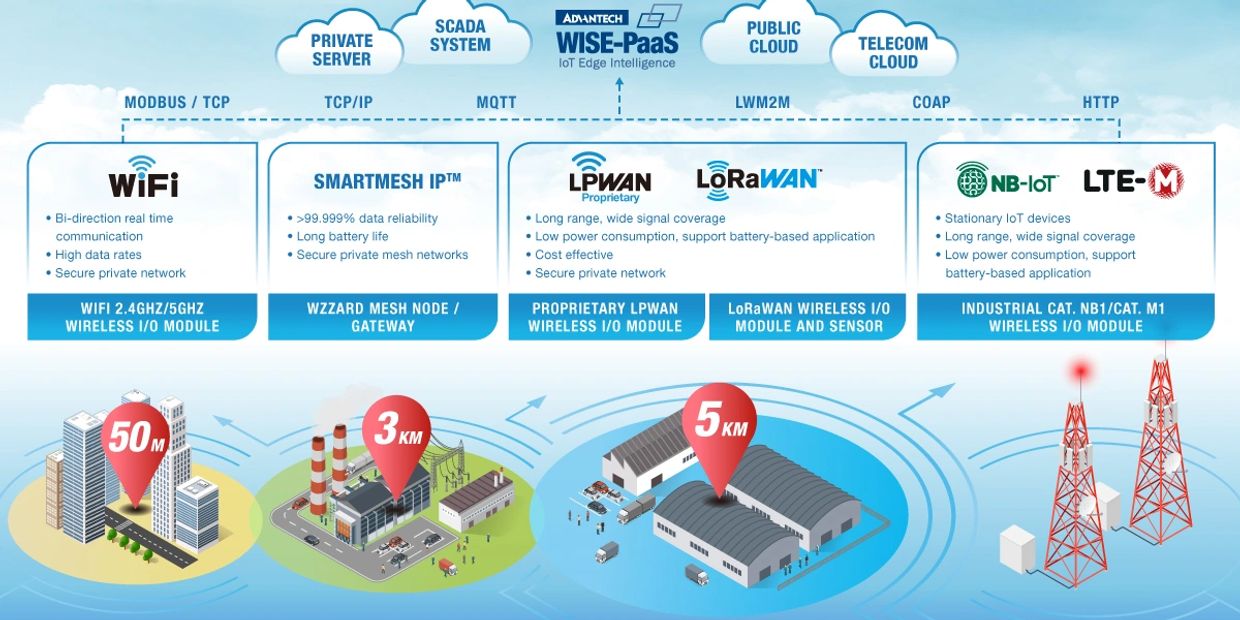 Advanced Wireless I/O Modules & Sensors for Industrial Environment
