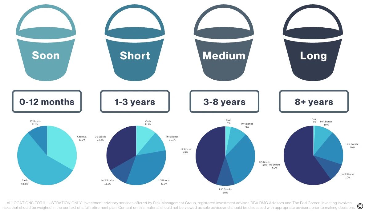 Tax-Efficient 'Bucket' Retirement Portfolios for Fidelity Investors