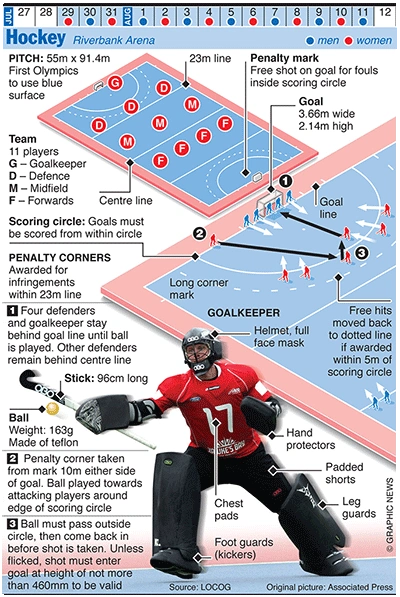 Rules of Hockey for Dummies: Hockey Beginner's guide