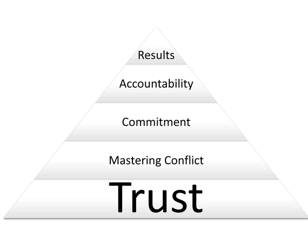 Building high performing teams with one-on-one executive coaching, team moderation and facilitation.