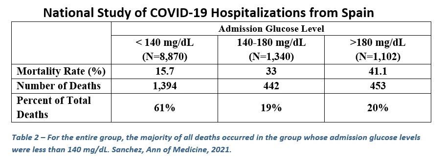Admission Glucose Level Determines Covid Hospital Mortality Rate