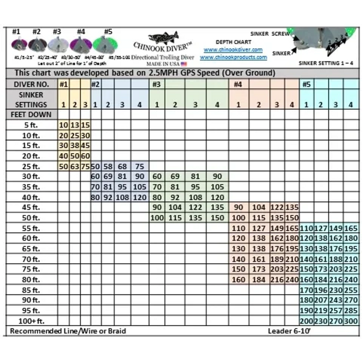 Trolling speed vs depth chart ??