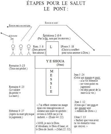 étape péché salaire mort foi preuve racheté vie jugement écoute crois moi
don gratuit éternel Christ