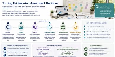 Infographic on turning evidence into investment decisions for organizational impact.
