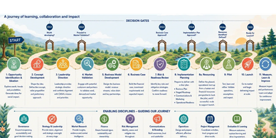 A detailed journey roadmap for learning, collaboration, and impact with decision gates and enablers.