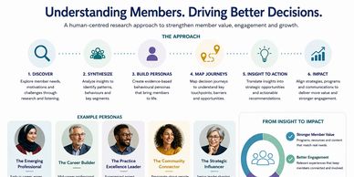 Infographic on understanding members to drive better decisions.