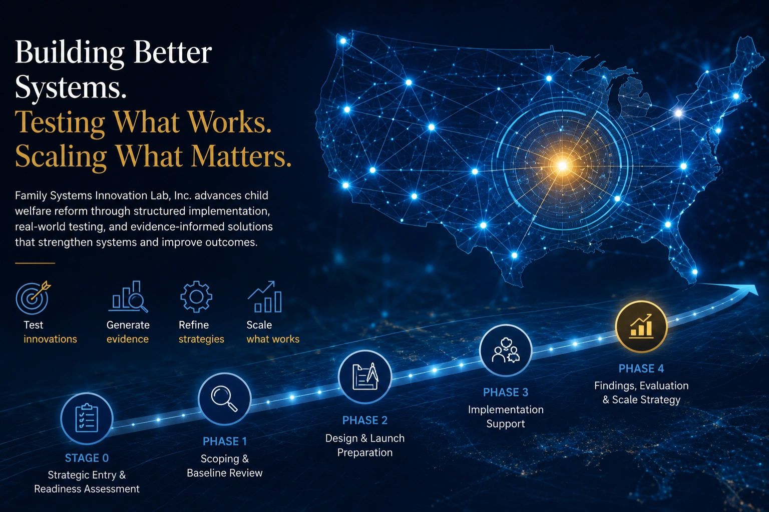 Infographic showing a four-phase system improvement process with a glowing network map of the USA.