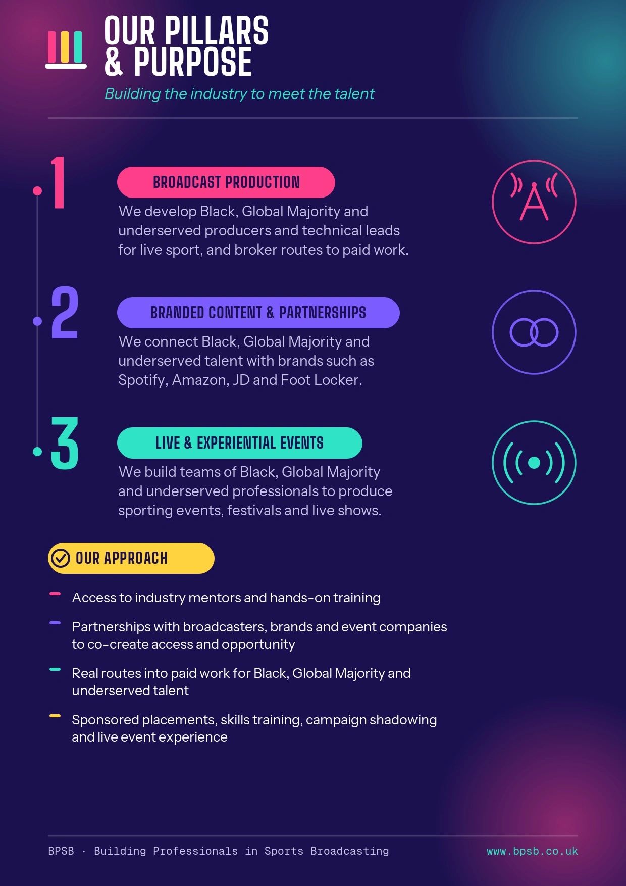 Overview of BPSB pillars and purpose to develop diverse talent in sports broadcasting.
