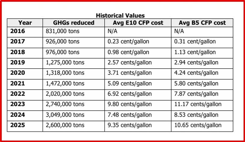 Table showing historical values of GHGs reduced and fuel costs from 2016 to 2025.