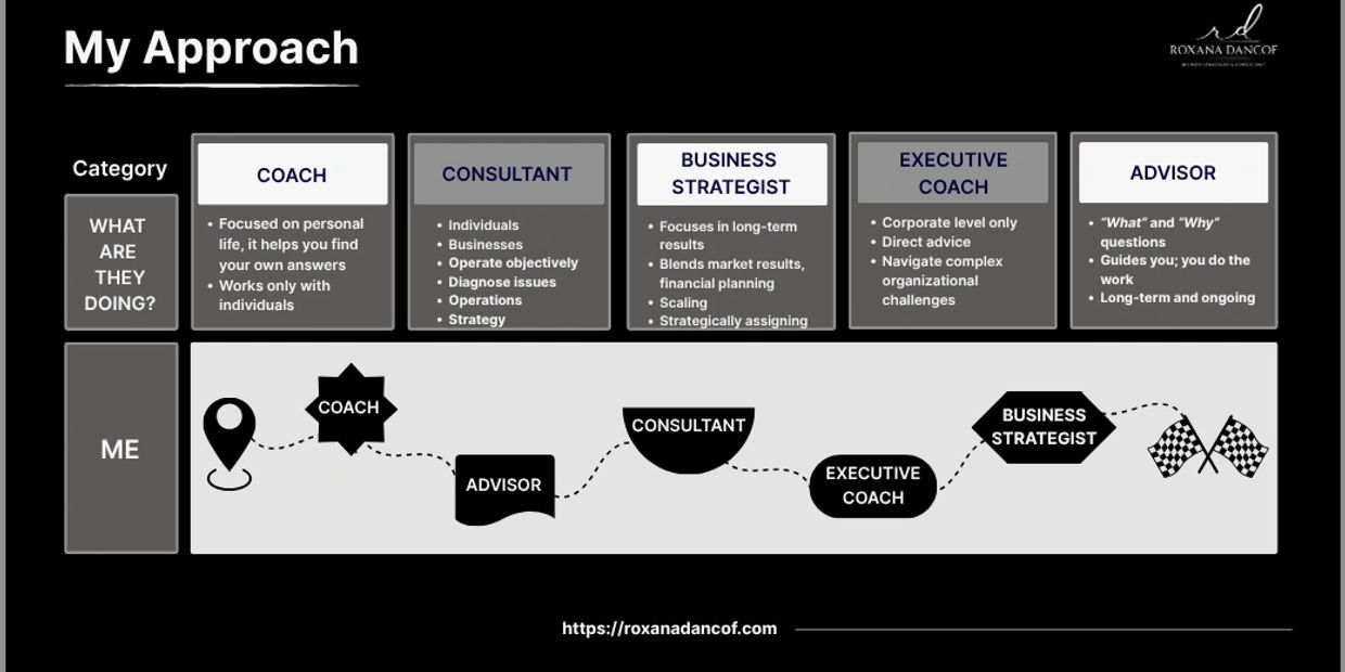 Flowchart of five professional roles and their core functions.