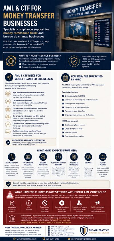 Infographic explaining AML and CTF compliance for money transfer businesses.