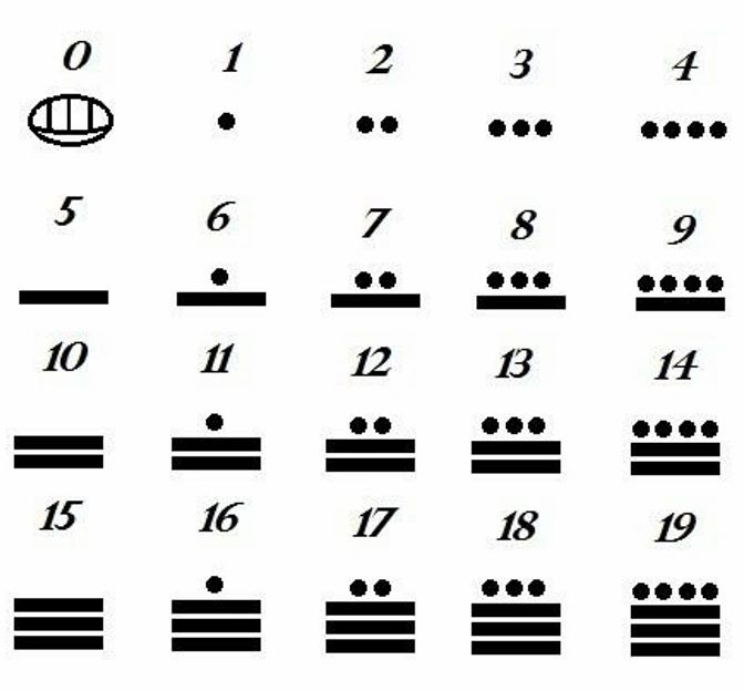 sumerian number system
