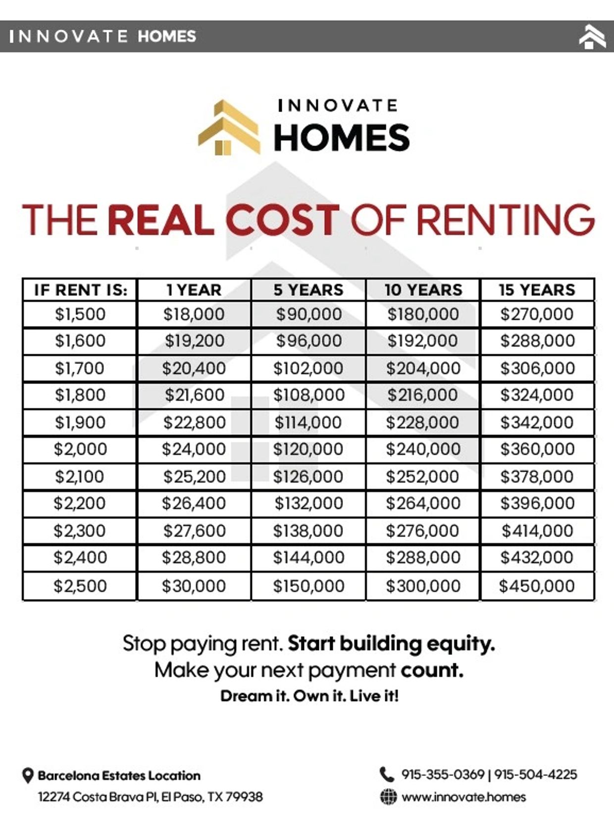 Table showing rental costs over 1, 5, 10, and 15 years with a call to start building equity.