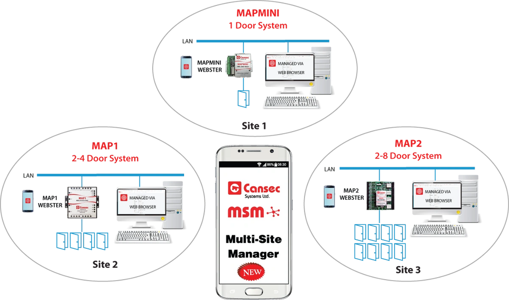 Web based access control systems