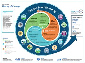 Smart Cities Theory of Change infographic by KAP Design