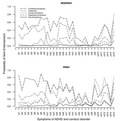 Probability of ADHD and conduct disorder symptoms in women and men.