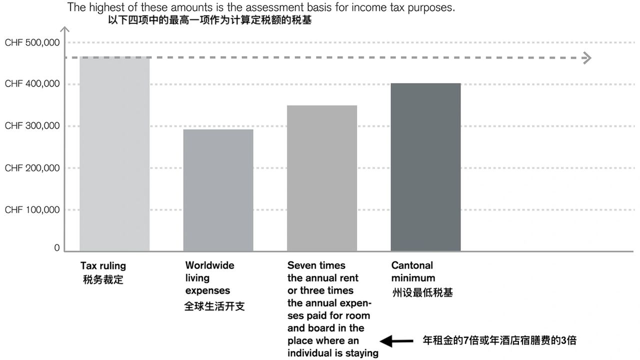 瑞士移民的多种途径(下)