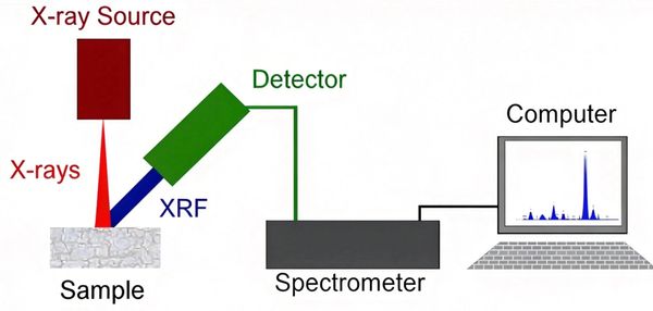 Diagram showing X-ray fluorescence analysis setup with source, sample, detector, spectrometer, and computer.