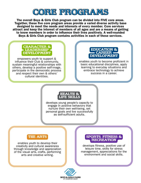 Overview of Boys &amp; Girls Club's five core program areas for youth development.