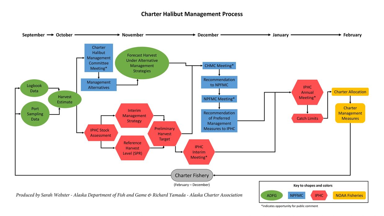 Data is compiled by ADF&G using charter logbooks and creel surveys up to end of July. Based on past 