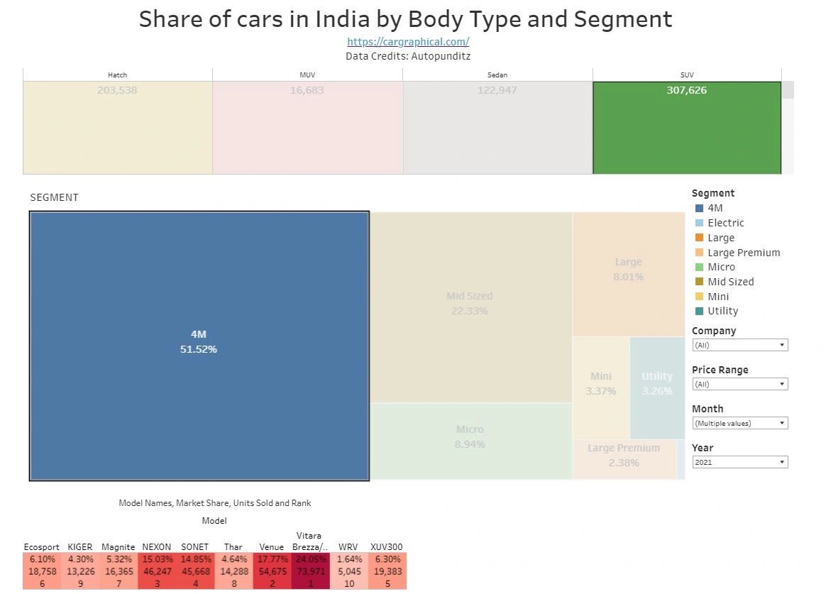 Indian Car Industry - CarGraphical Analytics Solutions