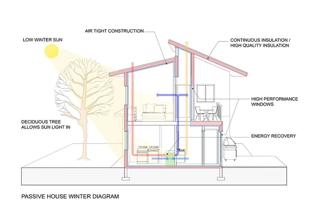 Sustainable Architecture: Designing an Eco-Friendly Home