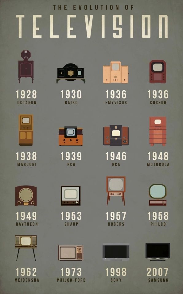 History Of TVs