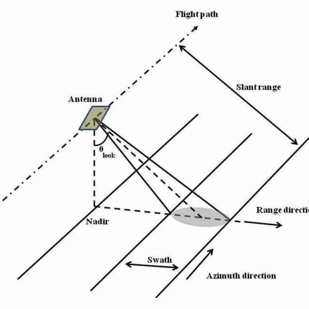 Synthetic Aperture Radar
