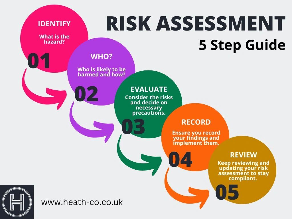 Risk Assessments-A 5 Step Guide