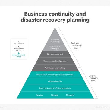 Disaster and Recovery Planning