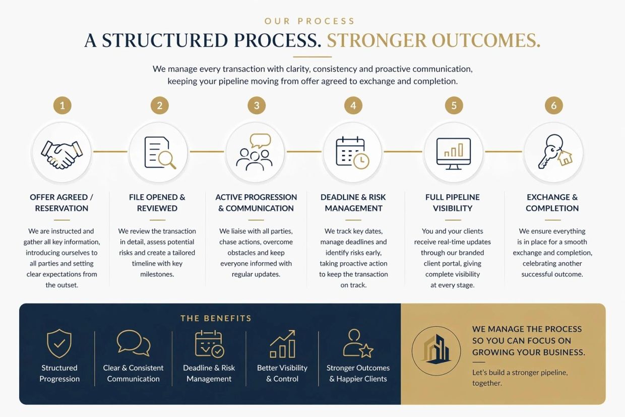 Diagram illustrating a structured transaction management process with six key steps and benefits.
