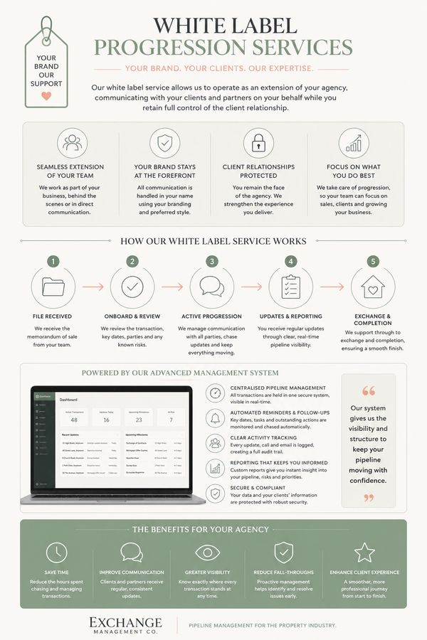 Infographic describing white label progression services for agencies.