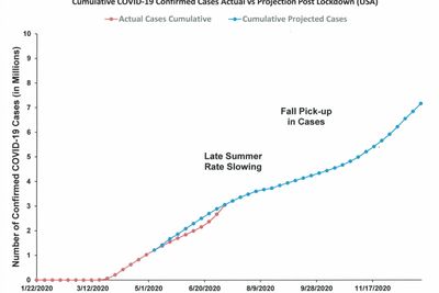 Cumulative COVID-19 Confirmed Cases Actual vs Projection Post Lockdown (USA)