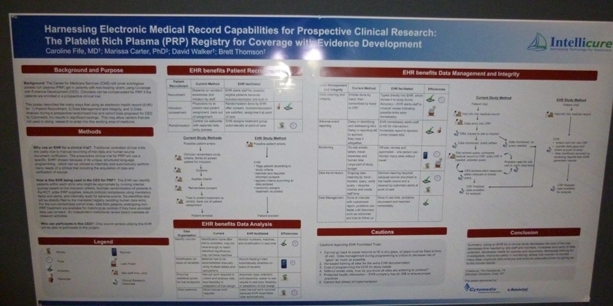 Platelet Rich Plasma Registry Clinical Research