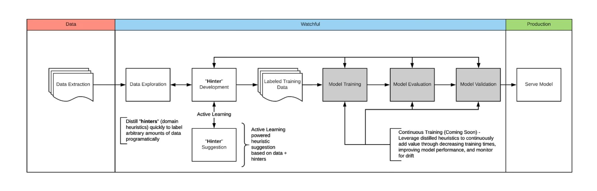 Watchful machine teaching software
