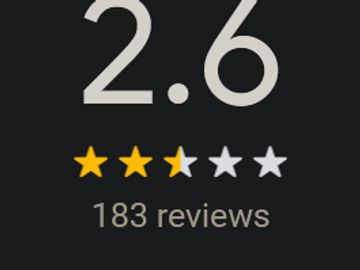 A bottom-heavy 2.6 rating with a suspicious number of 5 star reviews.