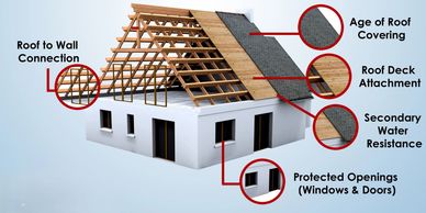 Illustration highlighting key elements of house roof construction and protection.