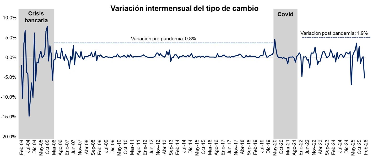 Gráfica del artículo sobre volatilidad cambiaria