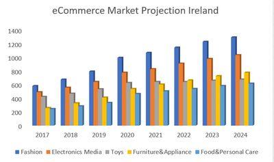 eCommerce Market Projection Ireland