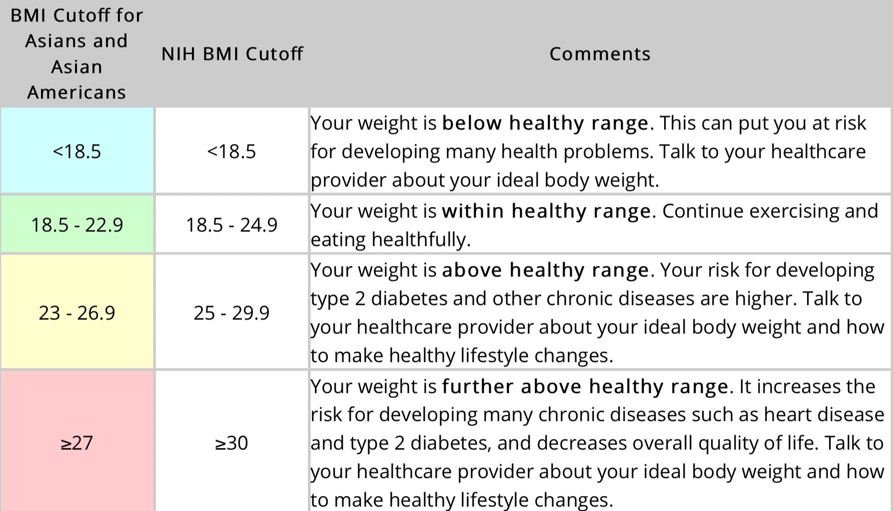 Modified BMI Chart For Asians And Asian Americans