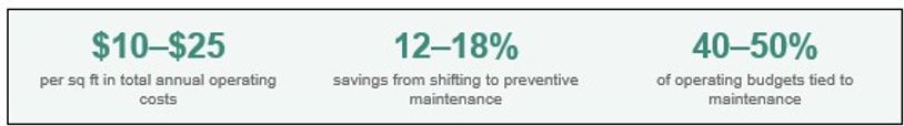 Summary of annual operating costs, savings from preventive maintenance, and maintenance budget percentages.