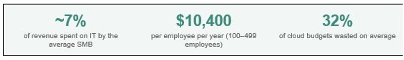 Statistics on SMB IT spending, employee cost, and cloud budget waste.