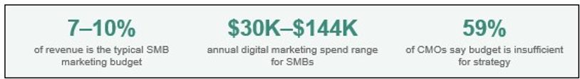 Key SMB marketing budget stats: 7-10% revenue, $30K-$144K spend, 59% CMOs find budget insufficient.