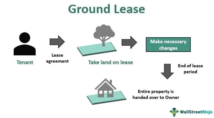 assignment of a ground lease