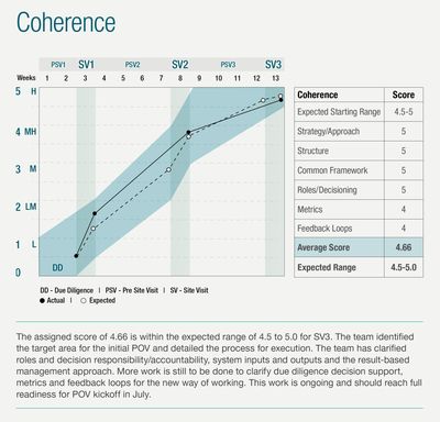 Coherence with. table