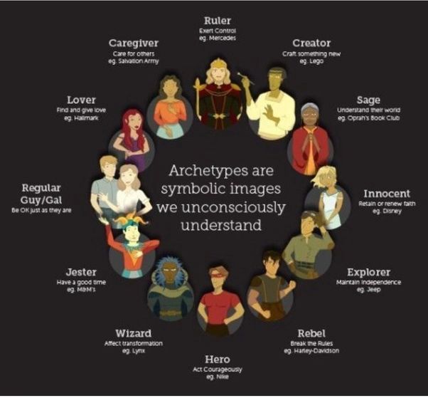 Jungian Archetypes